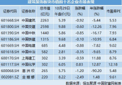 新基建熱潮涌動，建筑裝飾行業主題基金迎來配置良機